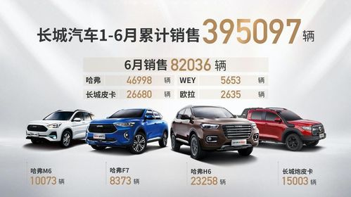 長城汽車6月銷量同比勁增29.6% 皮卡車型表現亮眼再創新高